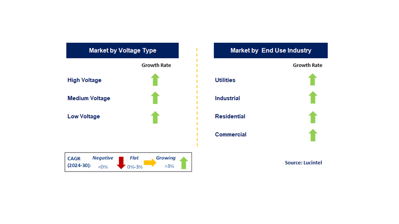 Switchgear Market by Segment