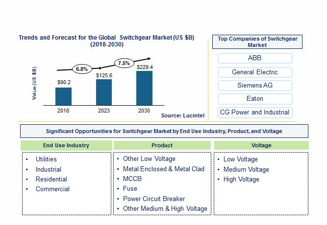 Switchgear Market by Voltage Type, End Use Industry, and Product Type