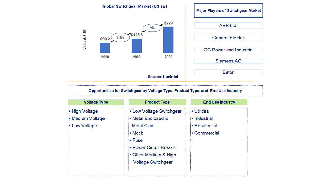 Switchgear Market Trends and Forecast