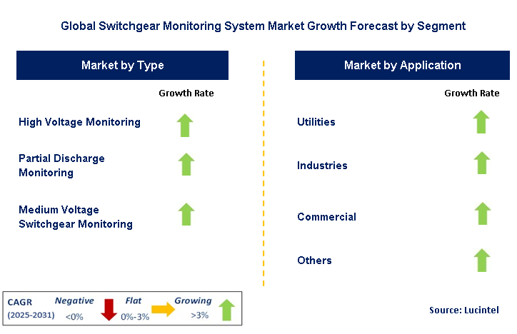 Switchgear Monitoring System Market by Segment