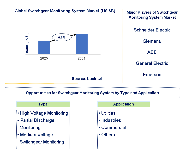 Switchgear Monitoring System Market Trends and Forecast