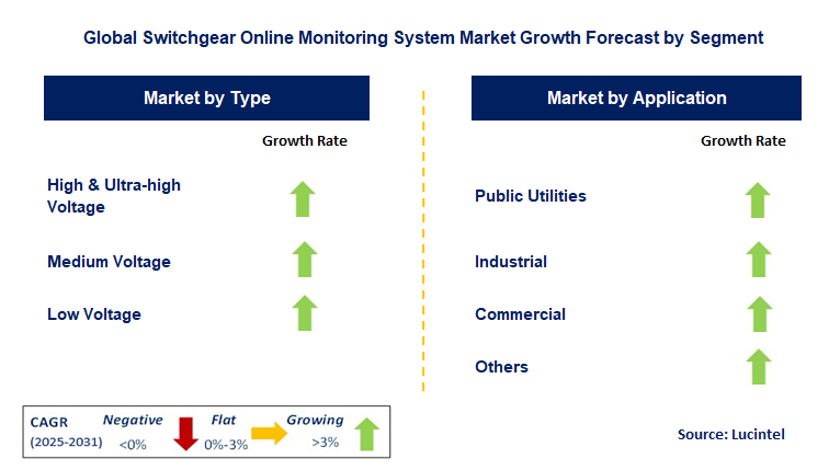 Switchgear Online Monitoring System Market by Segment