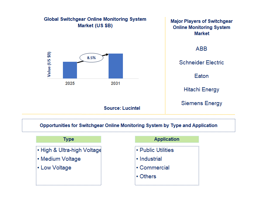 Switchgear Online Monitoring System Market Trends and Forecast