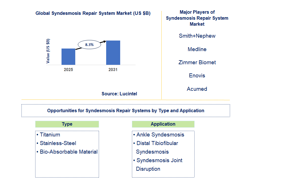Syndesmosis Repair System Market Trends and Forecast