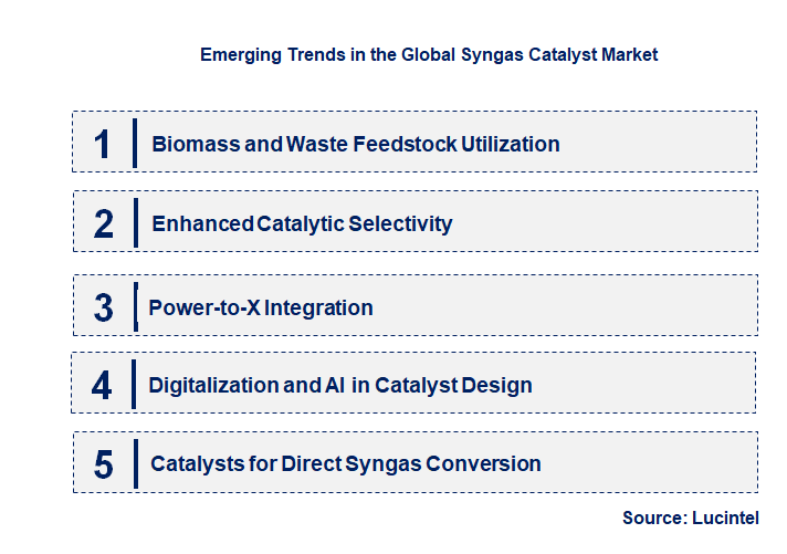 Emerging Trends in the Syngas Catalyst Market