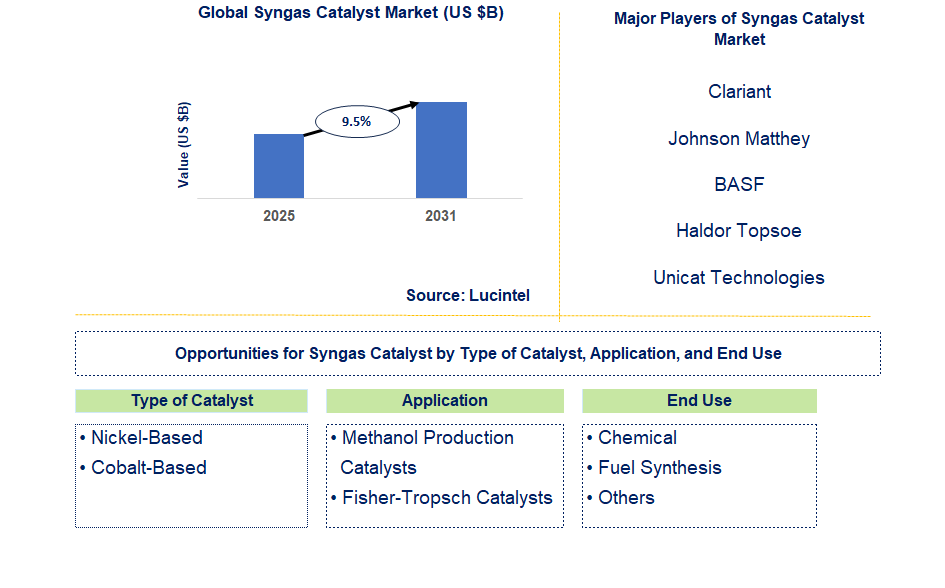 Syngas Catalyst Market Trends and Forecast