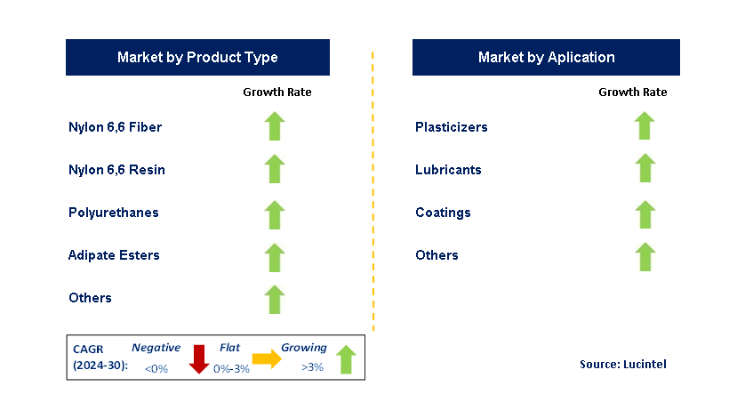 Synthetic & Bio-Based Adipic Acid by Segment