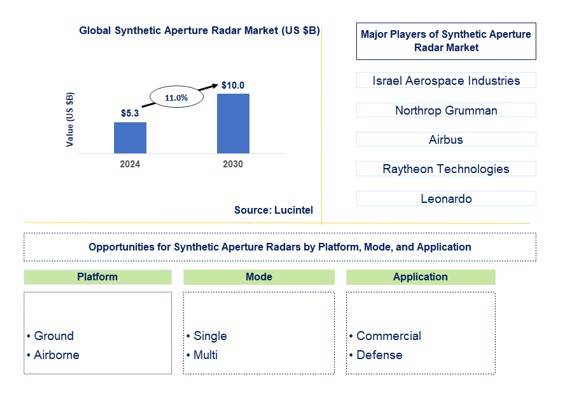 Synthetic Aperture Radar Market by Platform, Mode, and Application