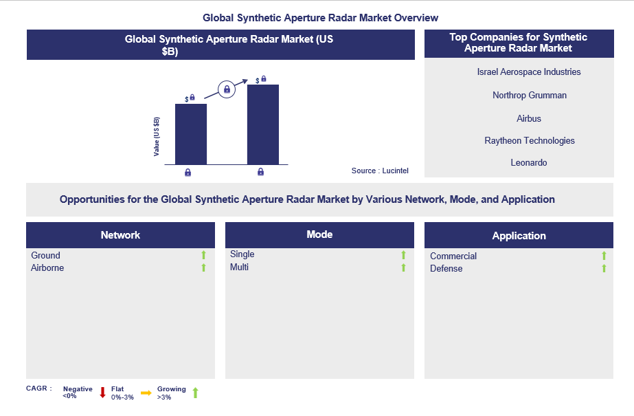 Synthetic Aperture Radar Trends and Forecast