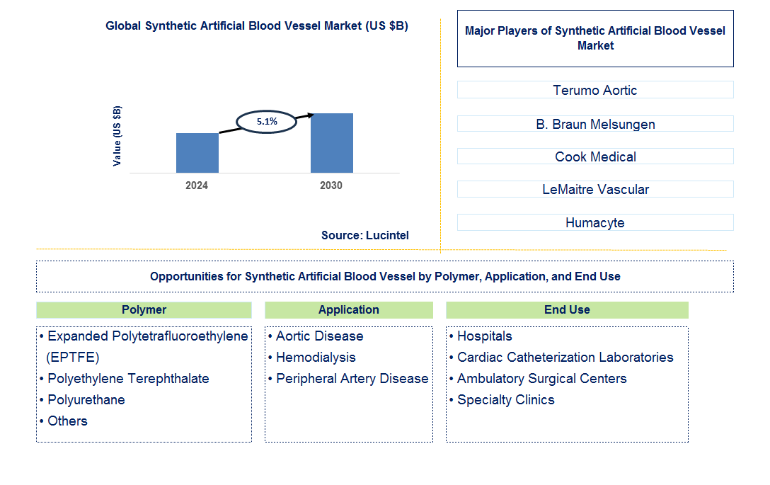 Synthetic Artificial Blood Vessel Trends and Forecast