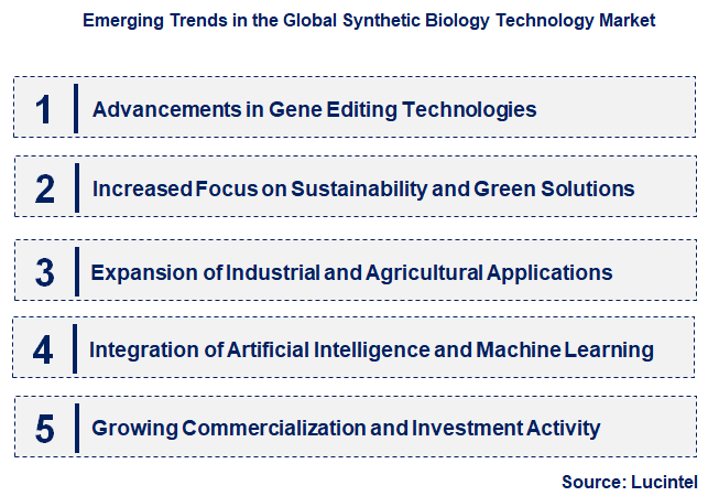 Emerging Trends in the Synthetic Biology Technology Market