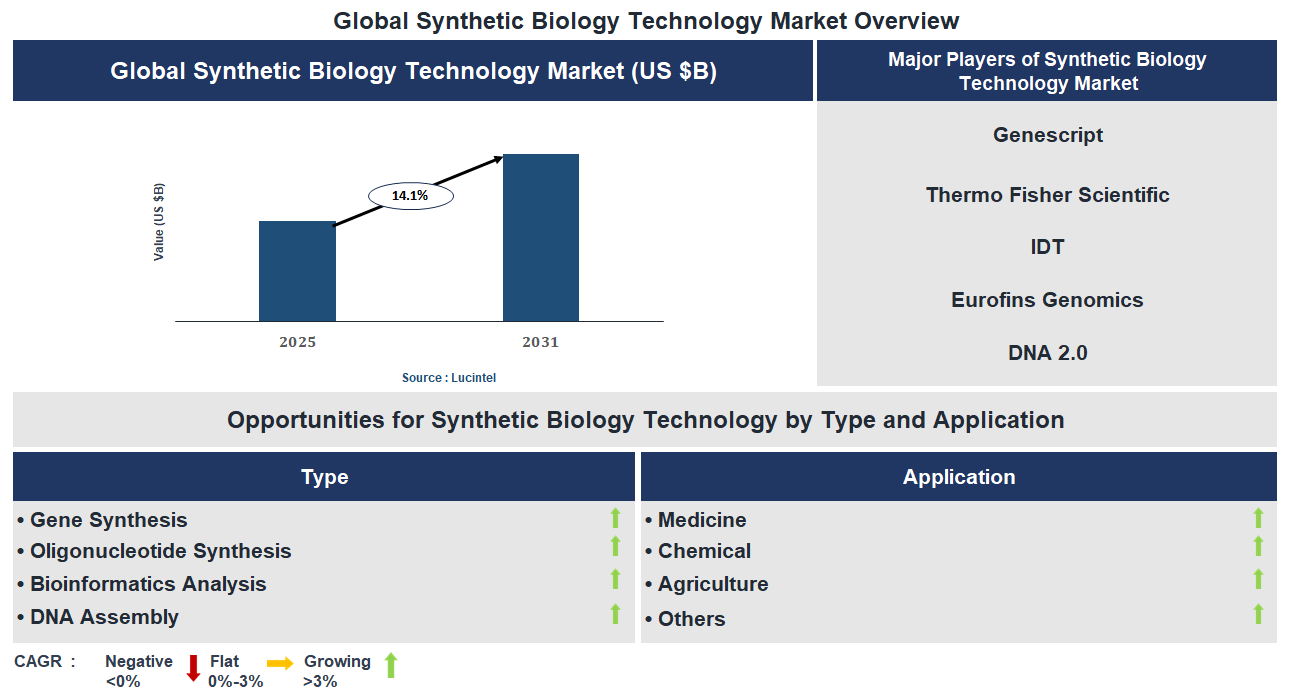 Synthetic Biology Technology Market Trends and Forecast