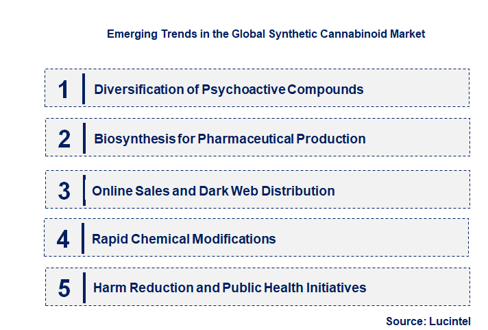 Emerging Trends in the Synthetic Cannabinoid Market
