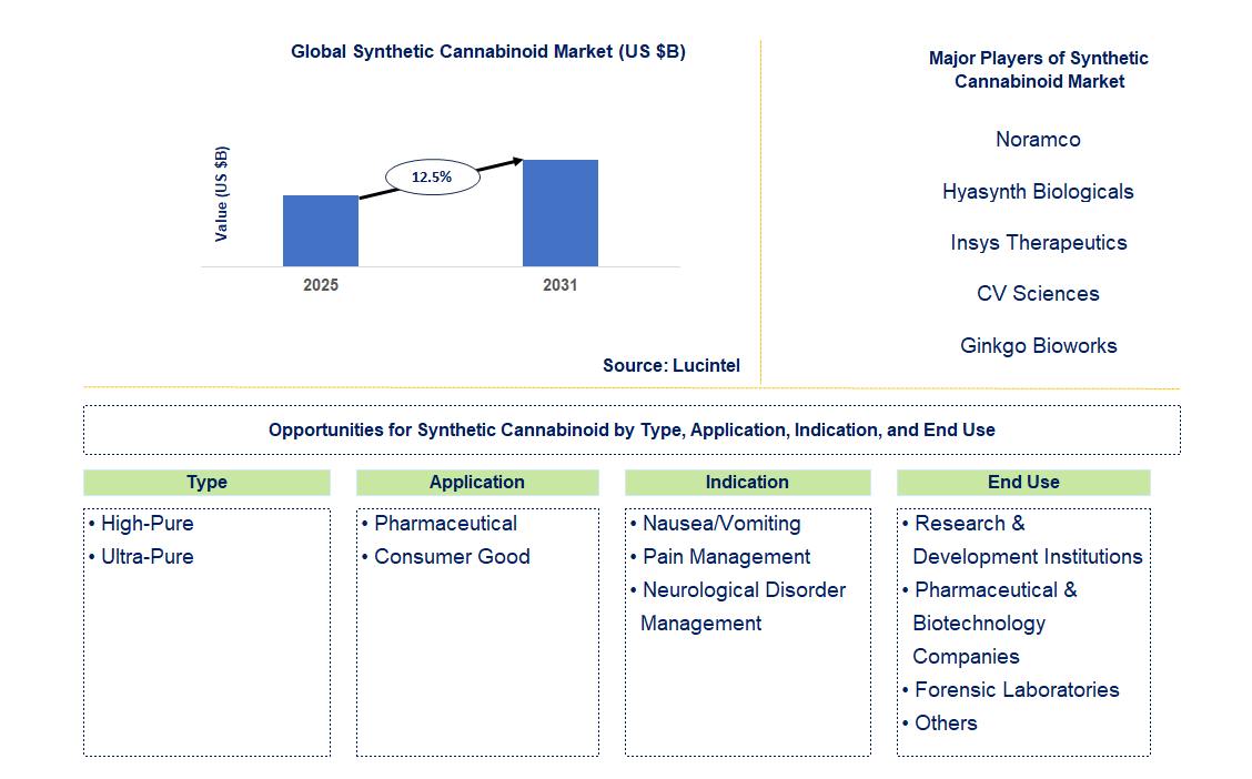 Synthetic Cannabinoid Market Trends and Forecast