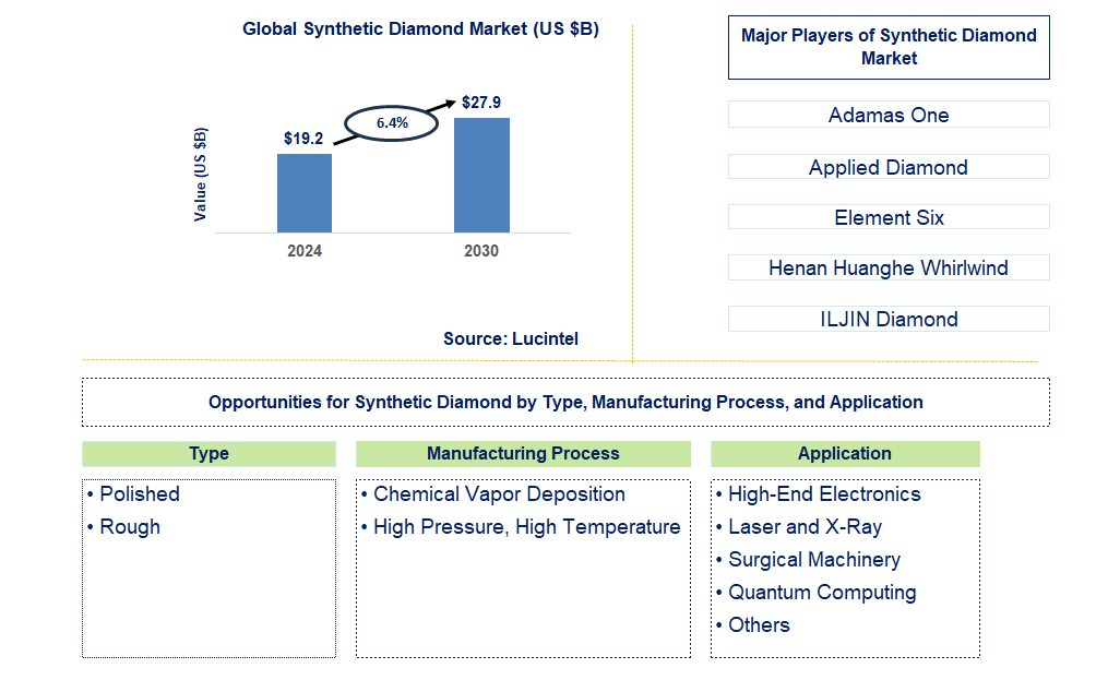 Synthetic Diamond Trends and Forecast