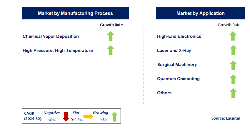 Synthetic Diamond by Segment