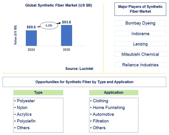 Synthetic Fiber Trends and Forecast