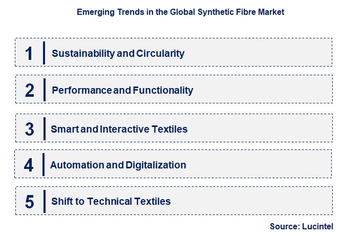 Emerging Trends in the Synthetic Fibre Market
