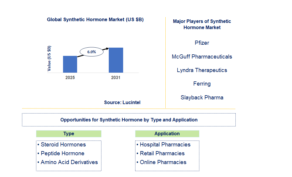 Synthetic Hormone Market Trends and Forecast