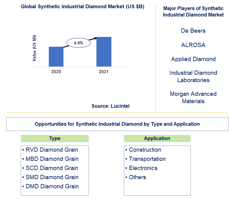 Synthetic Industrial Diamond Market Trends and Forecast