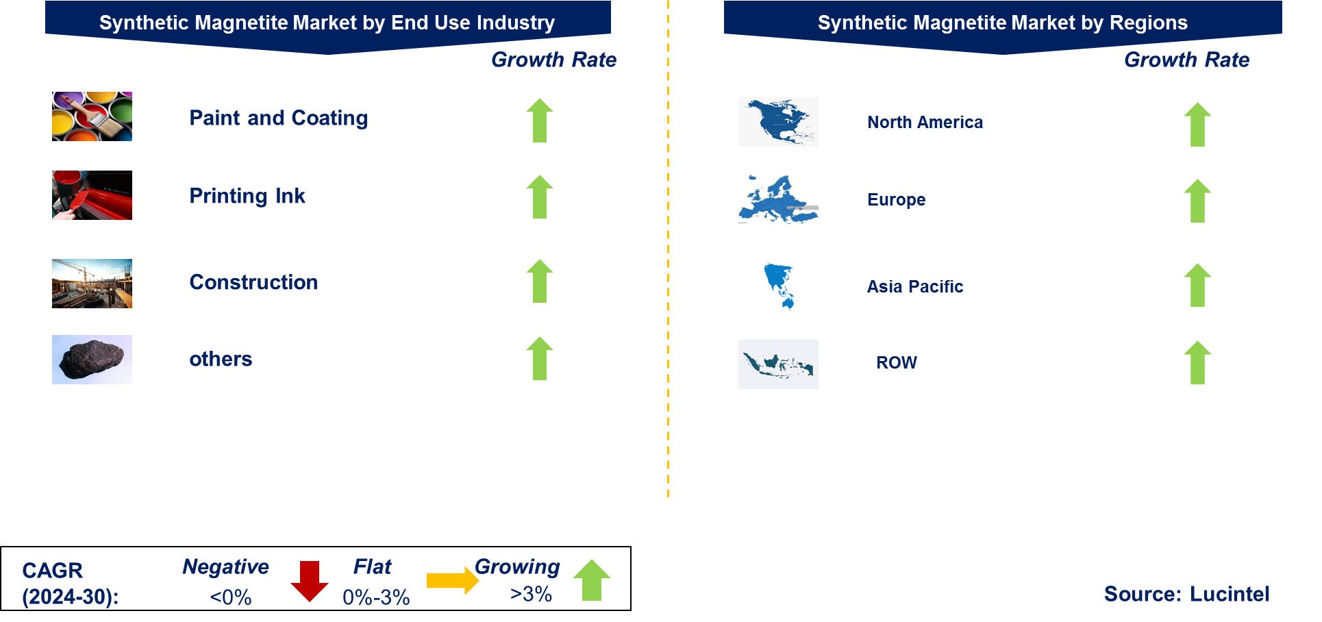 Synthetic Magnetite Market by Segment