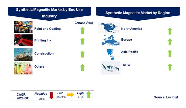 Synthetic Magnetite by Segment