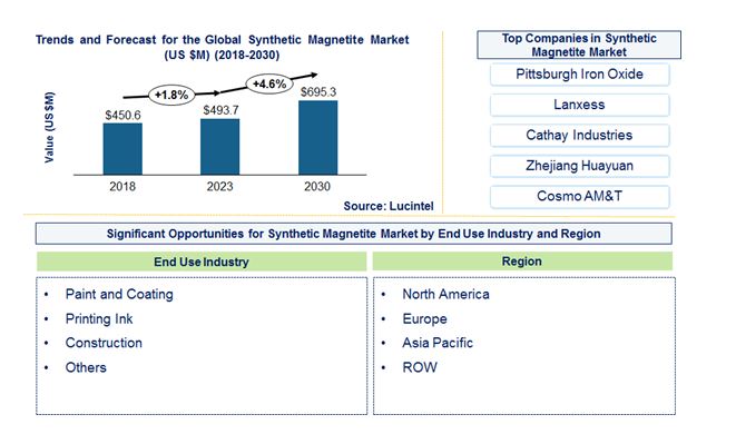 Synthetic Magnetite Trends and Forecast
