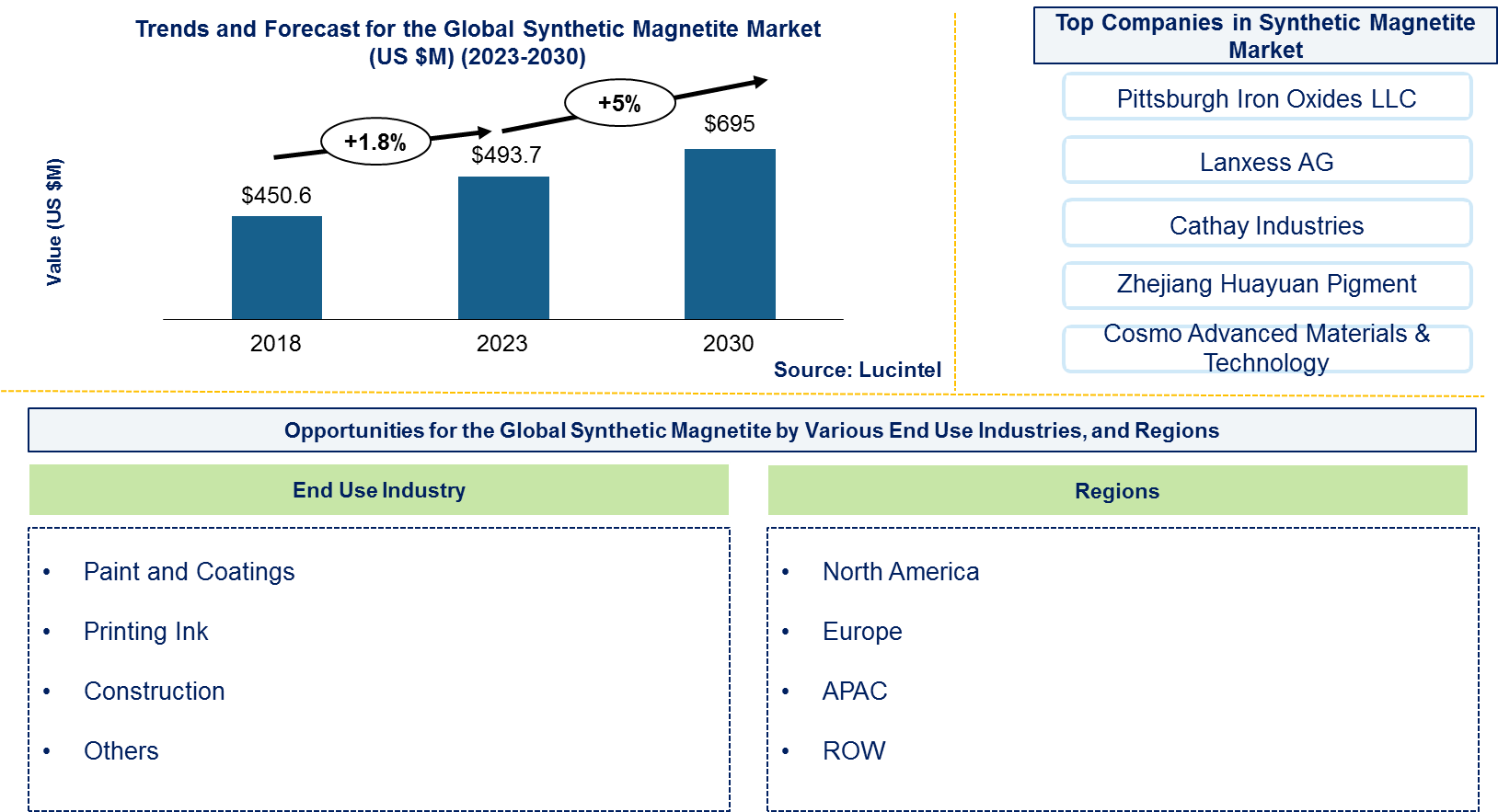 Synthetic Magnetite Market