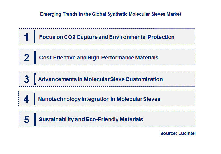 Emerging Trends in the Synthetic Molecular Sieves Market