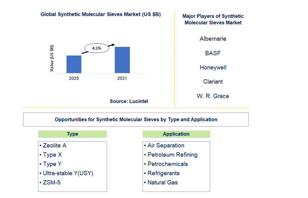 Synthetic Molecular Sieves Market Trends and Forecast
