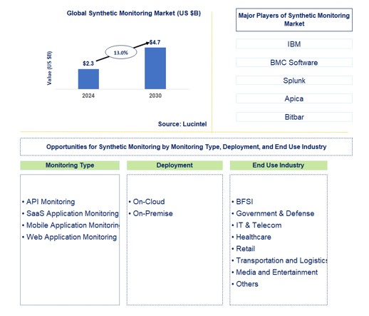 Synthetic Monitoring Market by Monitoring Type, Deployment, and End Use Industry