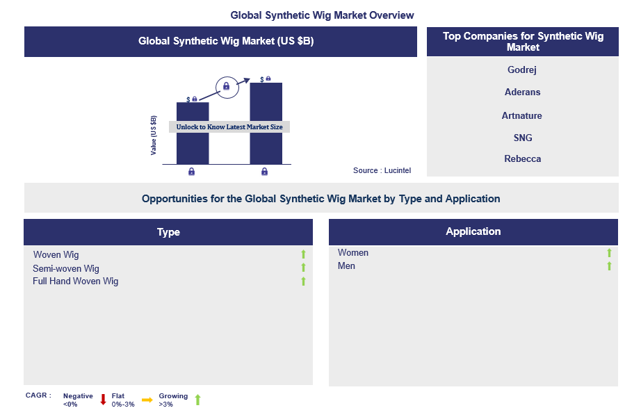 Synthetic Wig Trends and Forecast