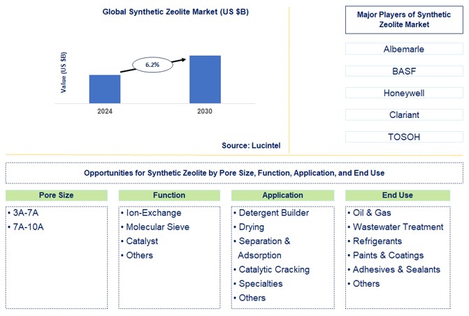 Synthetic Zeolite Trends and Forecast