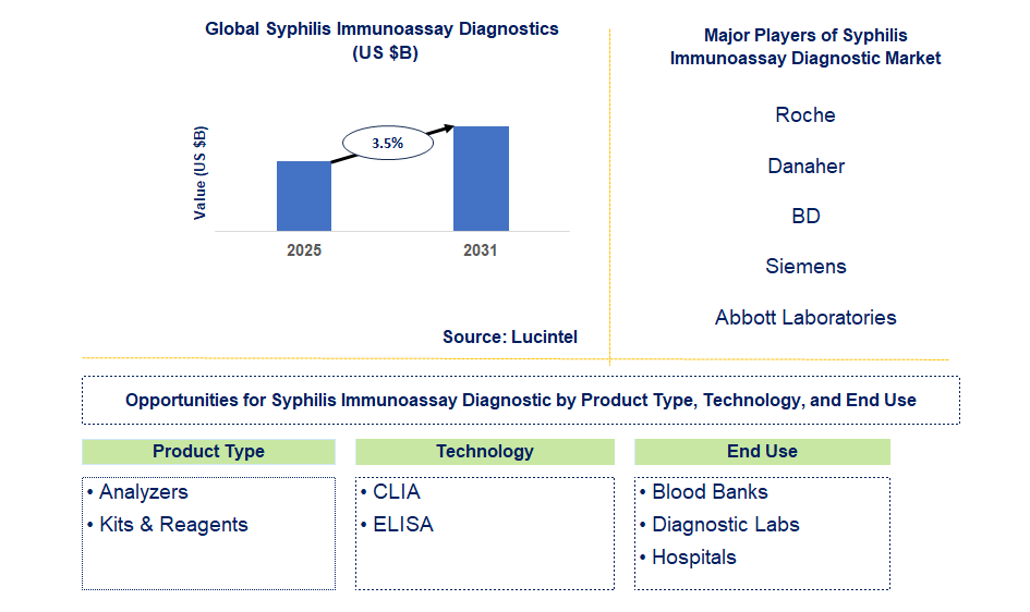 Syphilis Immunoassay Diagnostic Market Trends and Forecast