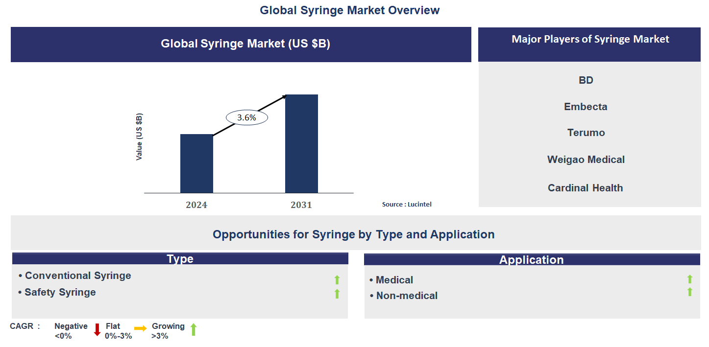 Syringe Market Trends and Forecast