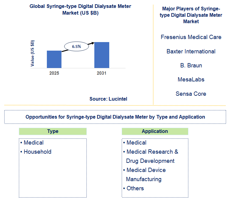 Syringe-type Digital Dialysate Meter Market Trends and Forecast