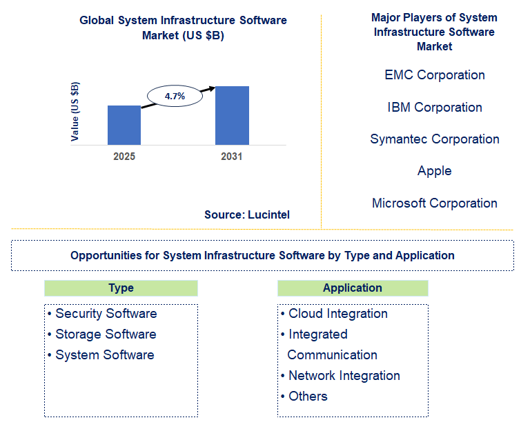 System Infrastructure Software Market Trends and Forecast