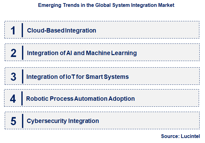 Emerging Trends in the System Integration Market