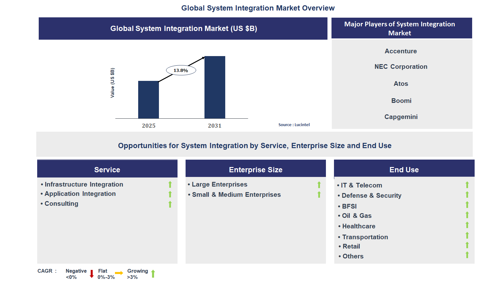 System Integration Market Trends and Forecast