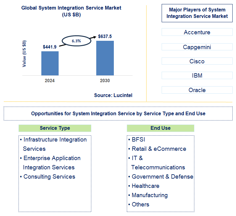 System Integration Service Trends and Forecast