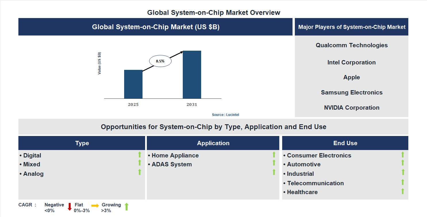 System-on-Chip Market Trends and Forecast