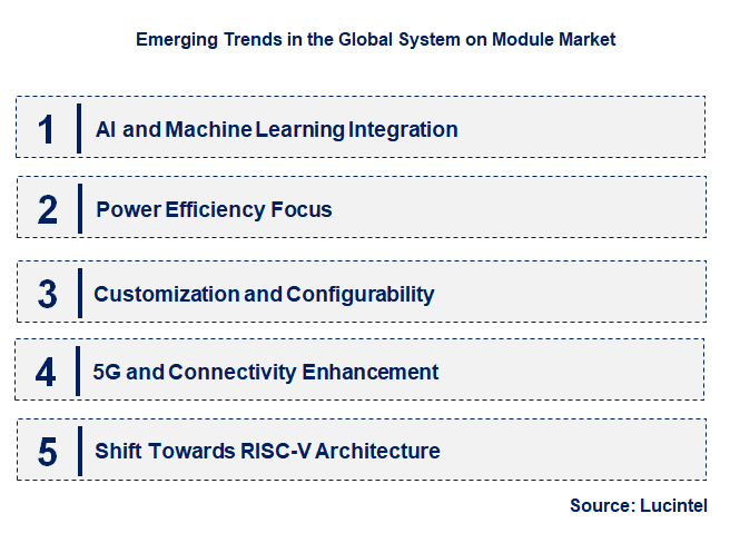 Emerging Trends in the System on Module Market