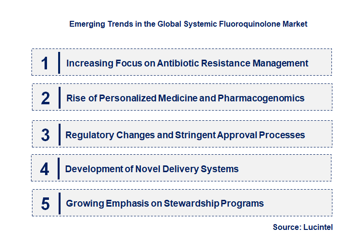 Emerging Trends in the Systemic Fluoroquinolone Market Emerging Trends in the Systemic Fluoroquinolone Market