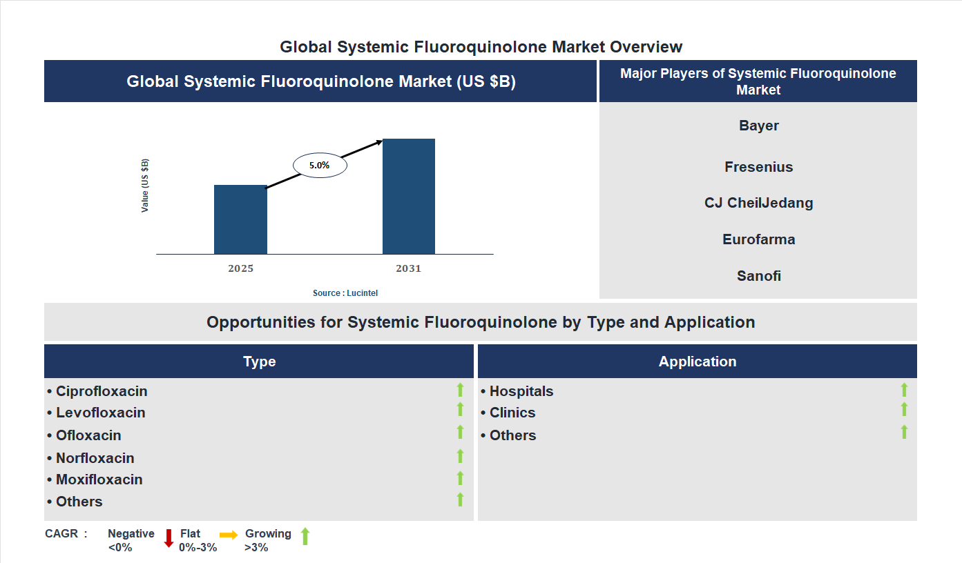 Systemic Fluoroquinolone Market Trends and Forecast Systemic Fluoroquinolone Market Trends and Forecast