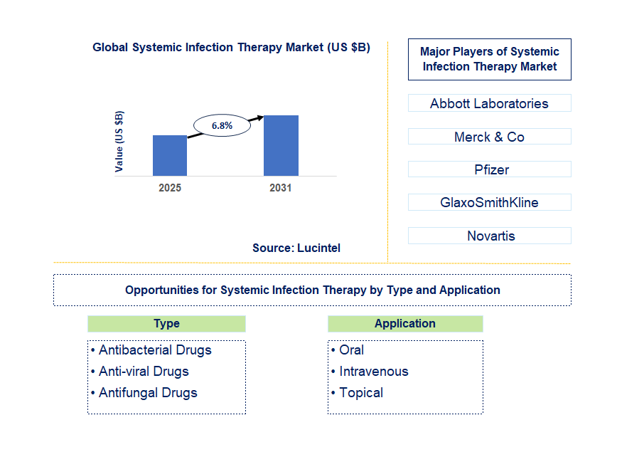 Systemic Infection Therapy Market Trends and Forecast