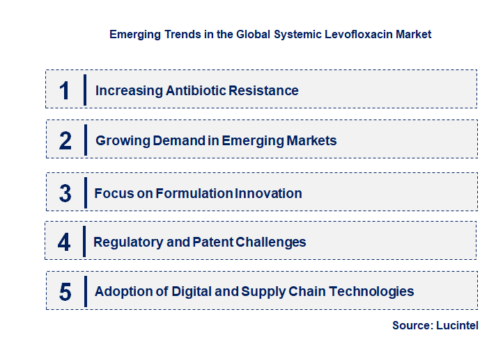 Emerging Trends in the Systemic Levofloxacin Market