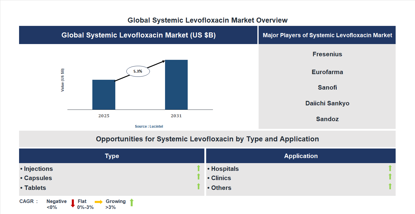 Systemic Levofloxacin Market Trends and Forecast