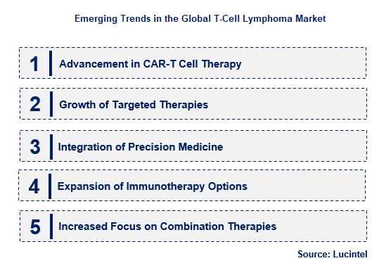 T-Cell Lymphoma by Emerging Trend