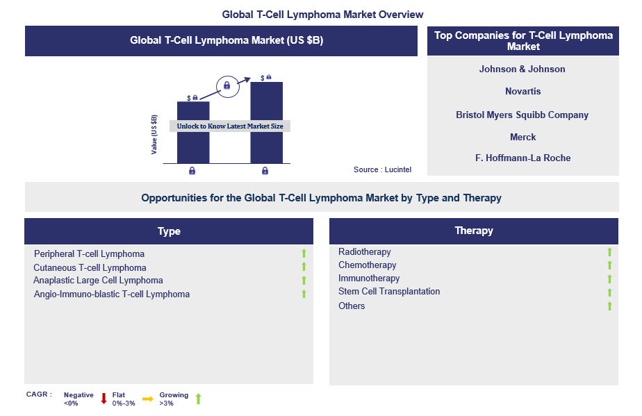 T-Cell Lymphoma Trends and Forecast
