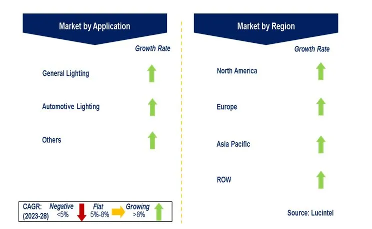 T Lamps in the LED Driver Market by Segments